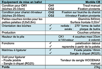Dates Techniques