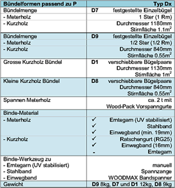 Technische Daten Bügel zu WoodPack